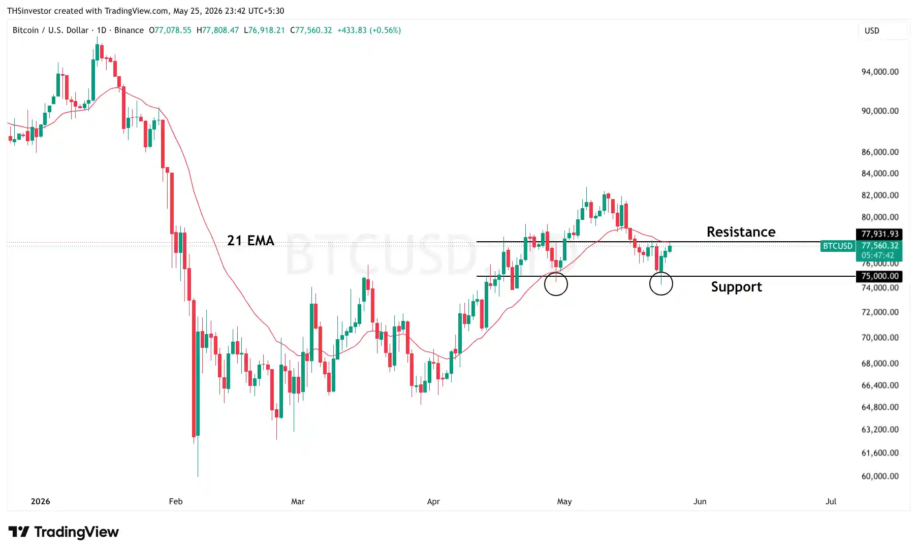 btc technical analysis 24 may