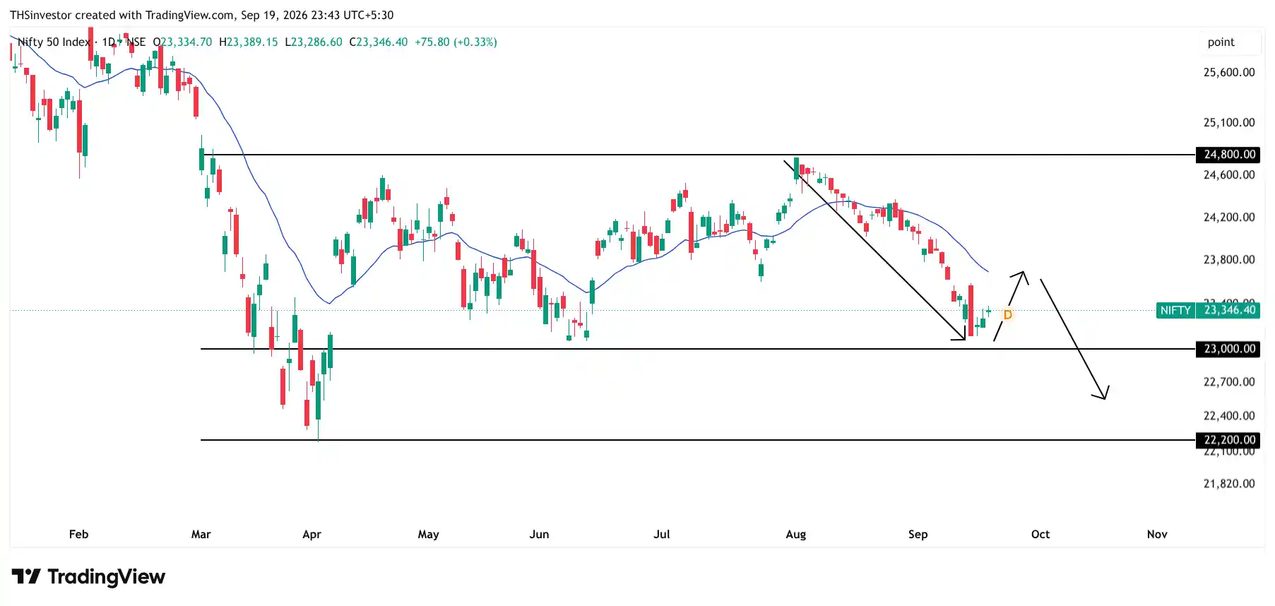 Indian Market Weekly Wrap 18 20 Sept dailyIndian Market Weekly Wrap 18 20 Sept daily