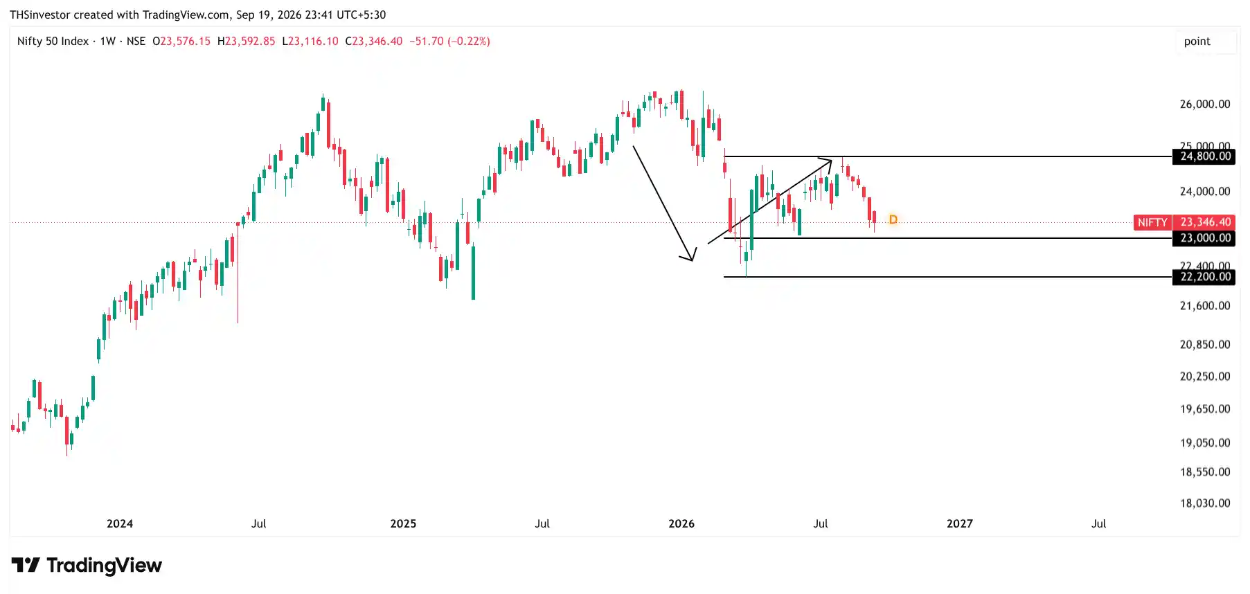 Indian Market Weekly Wrap 18 20 Sept weekly