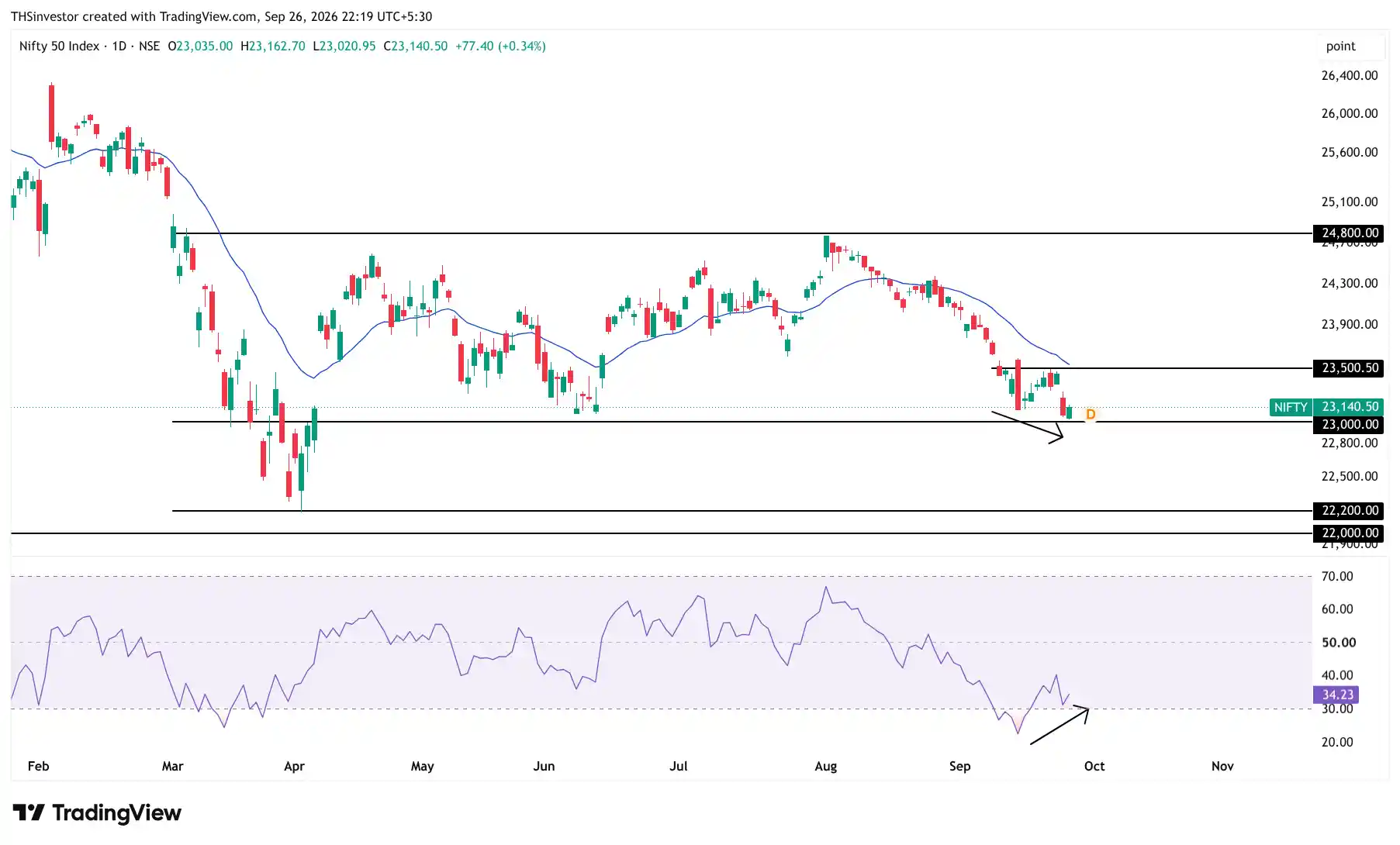 Indian Market Wrap daily 21-27 sept26