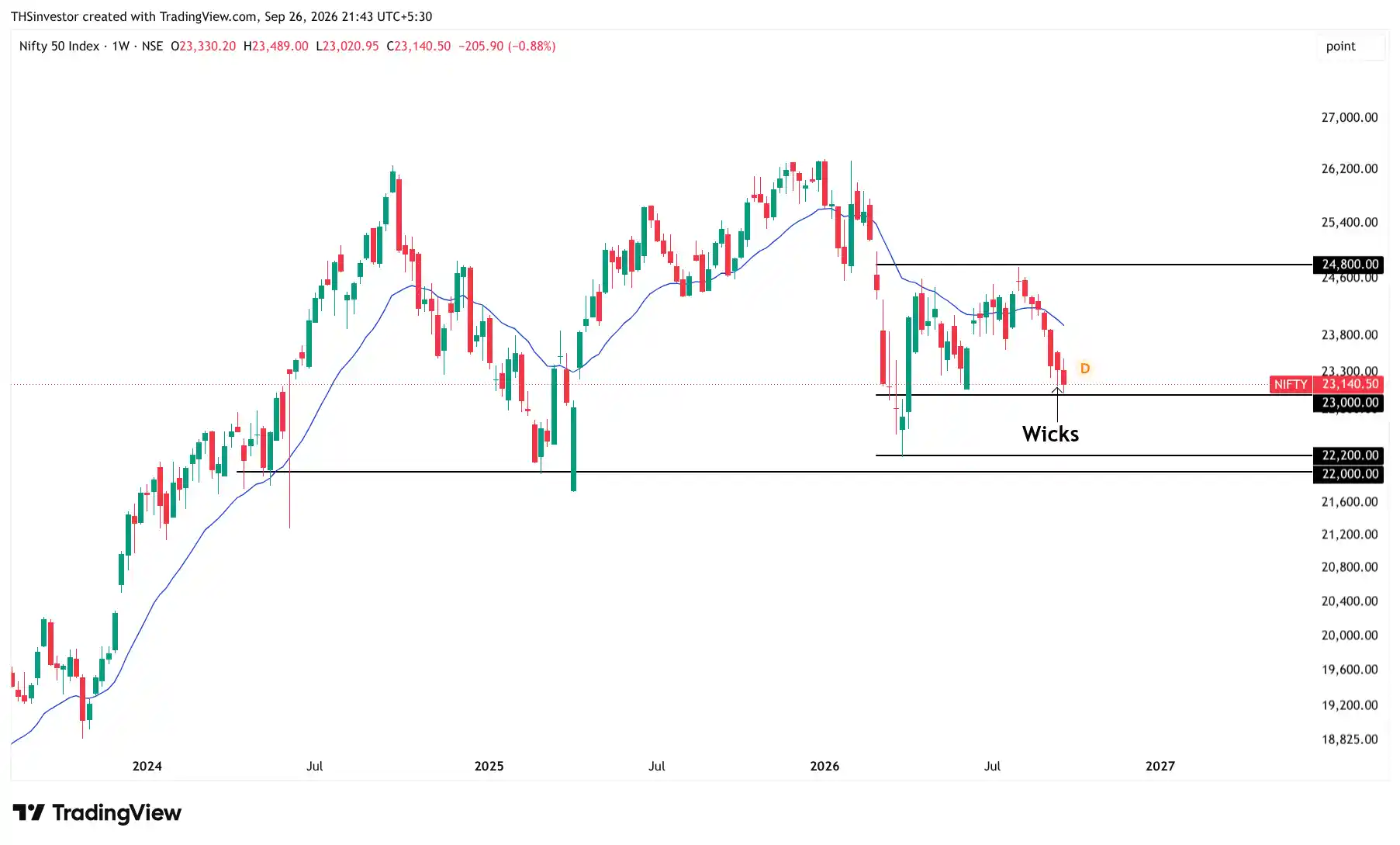 Indian Market Weekly Wrap 21-27 sept26