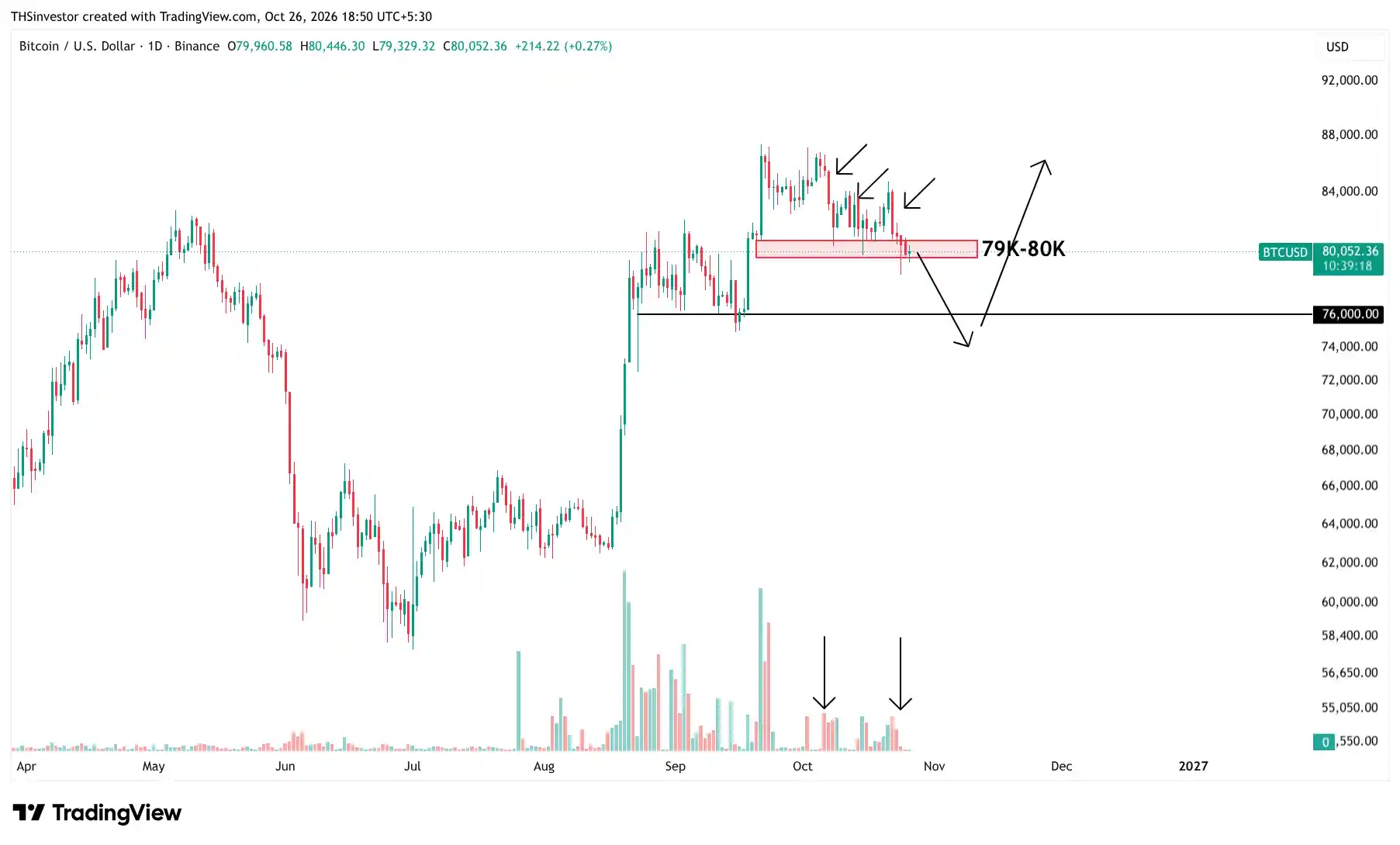 Bitcoin Analysis for Next Week 1 Nov 26 Daily