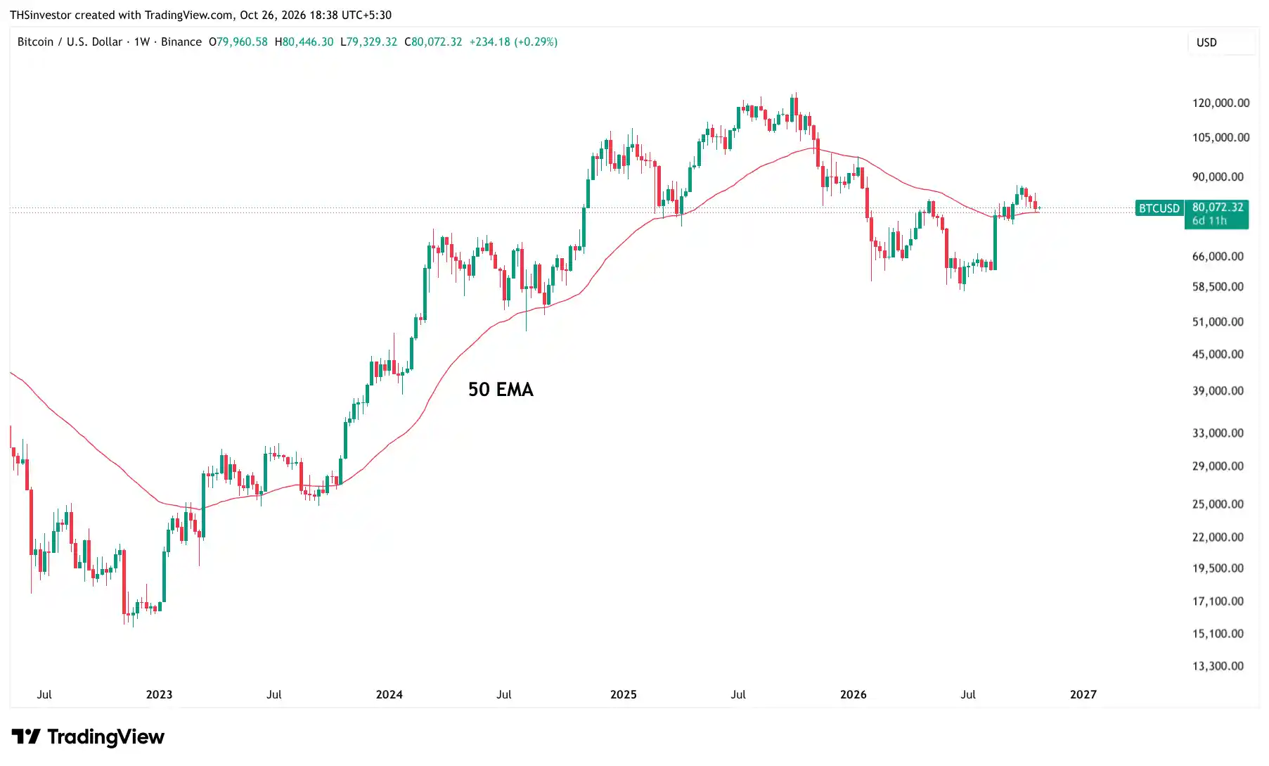 Bitcoin Analysis for Next Week 1 Nov 26 Weekly