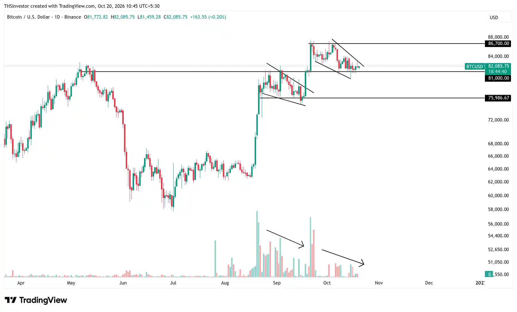 Bitcoin Analysis for Next Week 19 25 Oct 26 daily