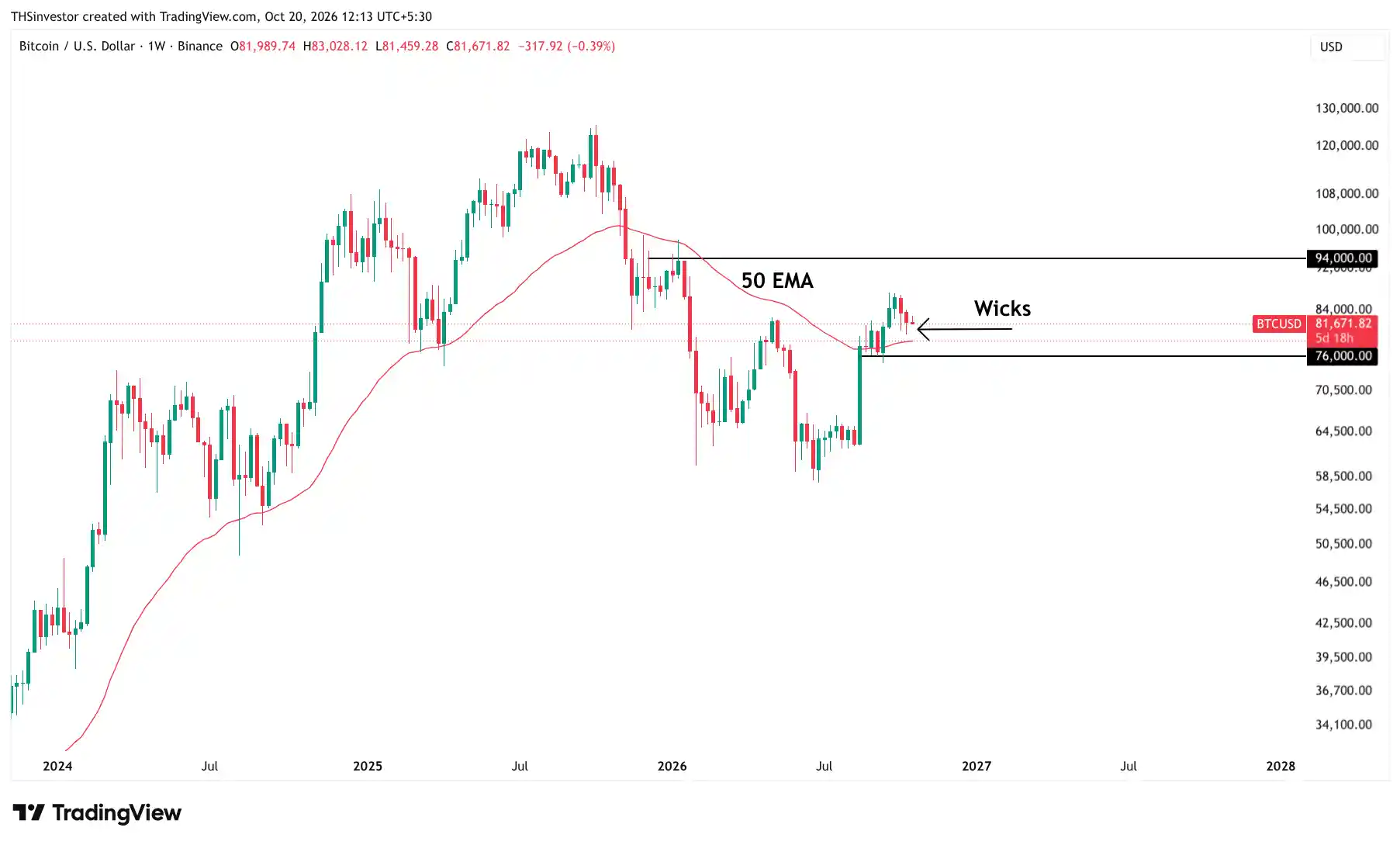 Bitcoin Analysis for Next Week 19 25 Oct 26 weekly