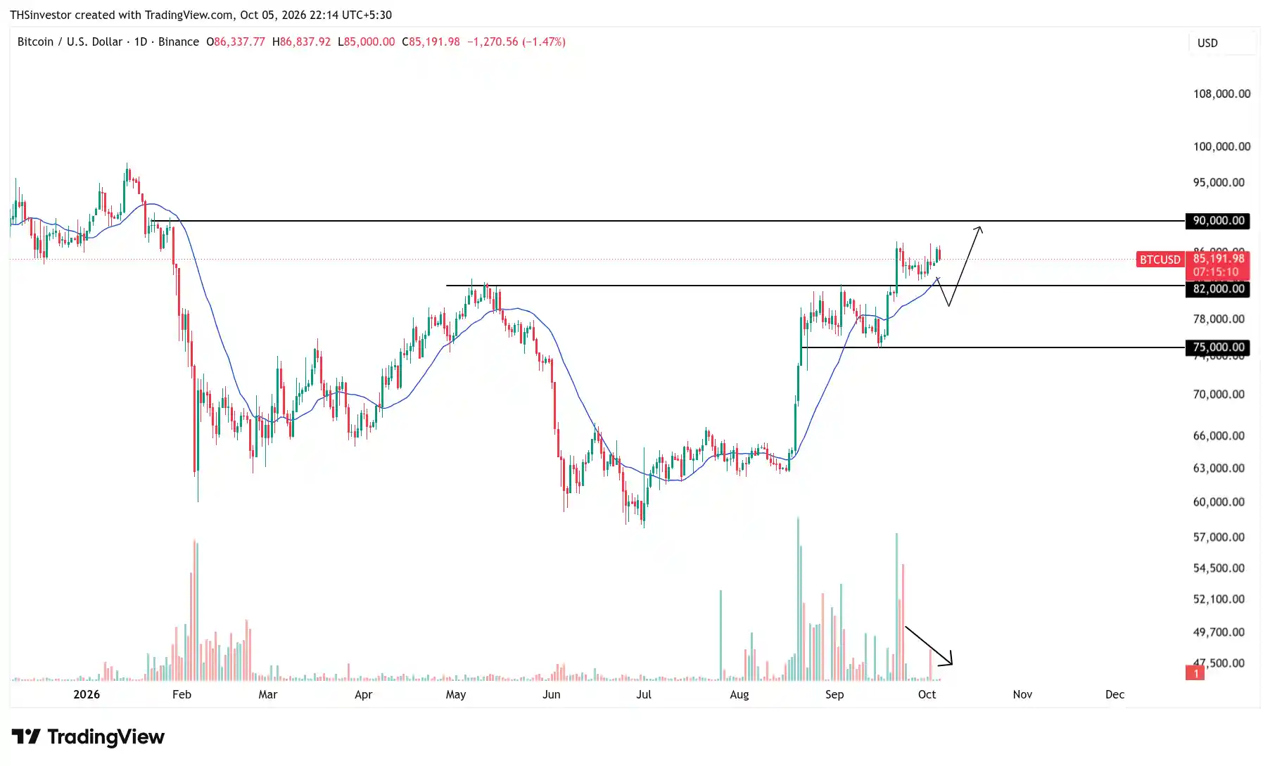 Bitcoin Analysis for Next Week chart 4oct26 daily