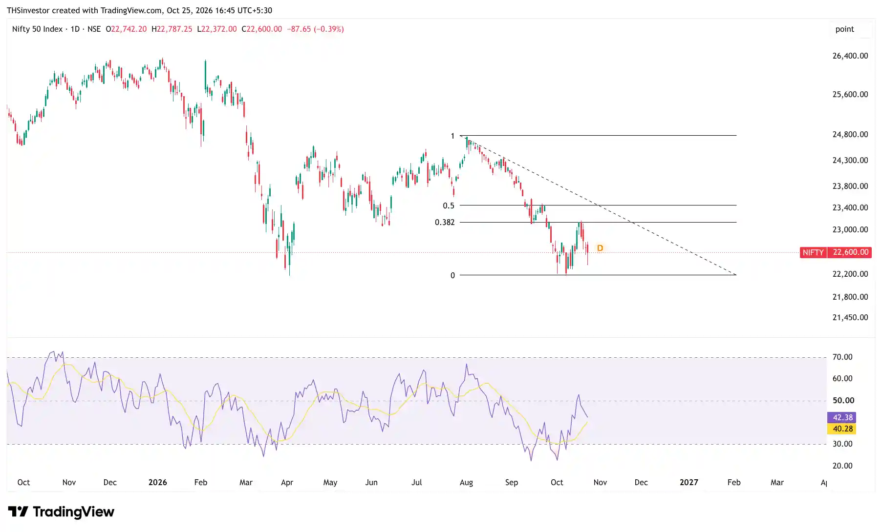 Nifty Analysis for Next Week 1 Nov 26 Daily