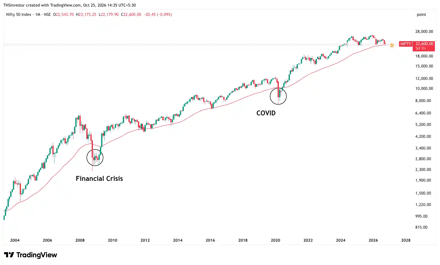 Nifty Analysis for Next Week 1 Nov 26 Montly