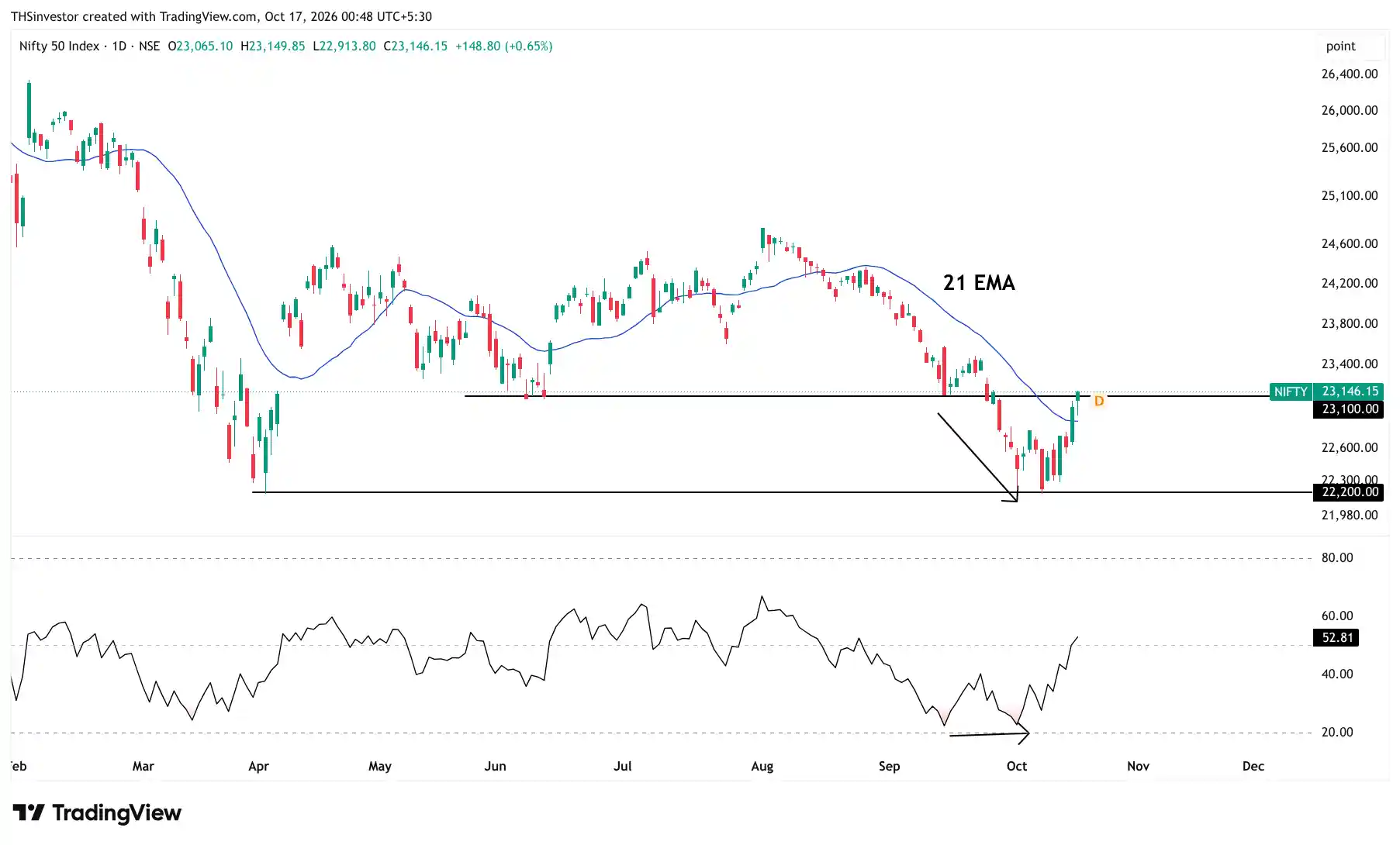 Nifty Analysis for Next Week 19 25 Oct 26 daily