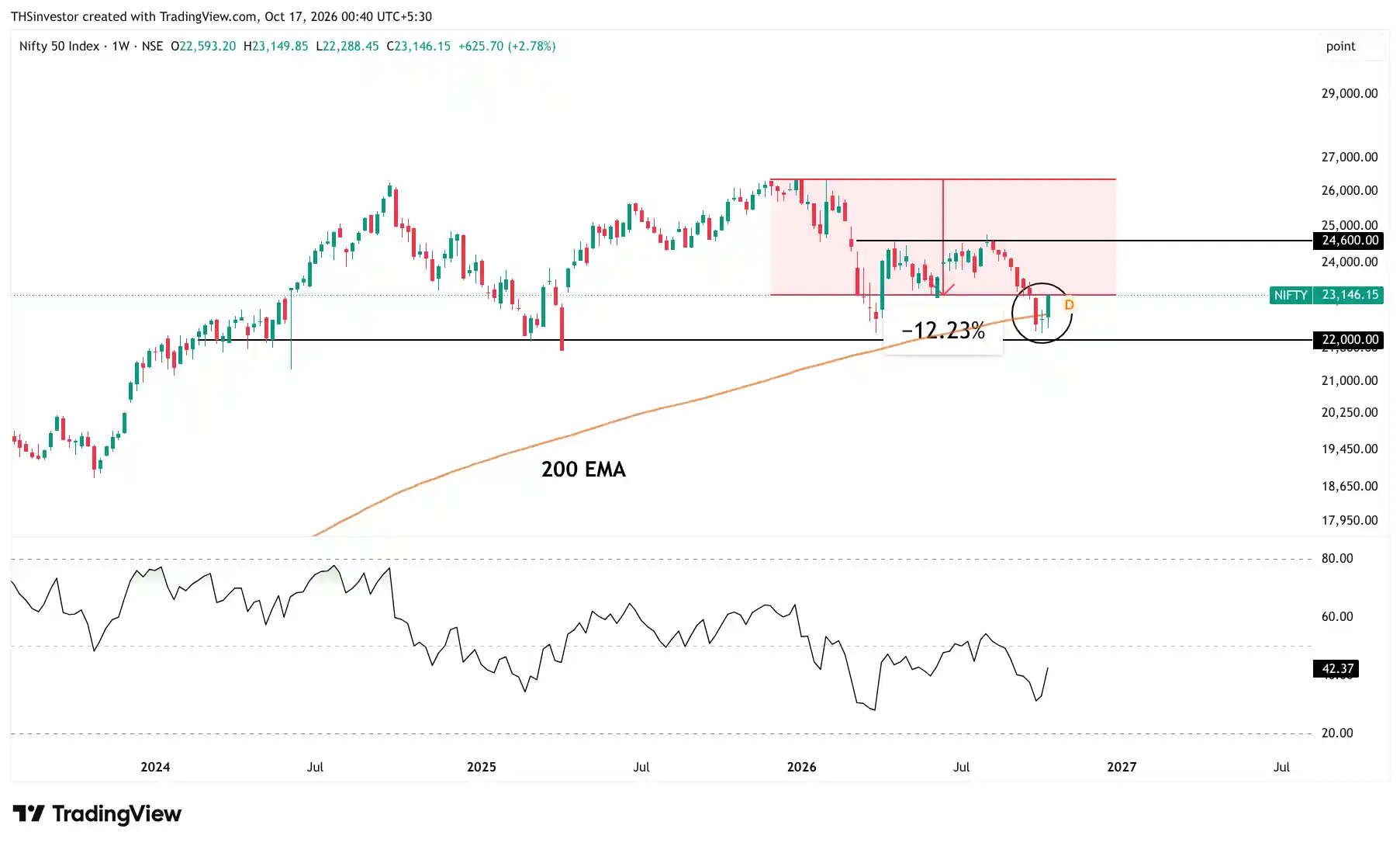 Nifty Analysis for Next Week 19 25 Oct 26 weekly