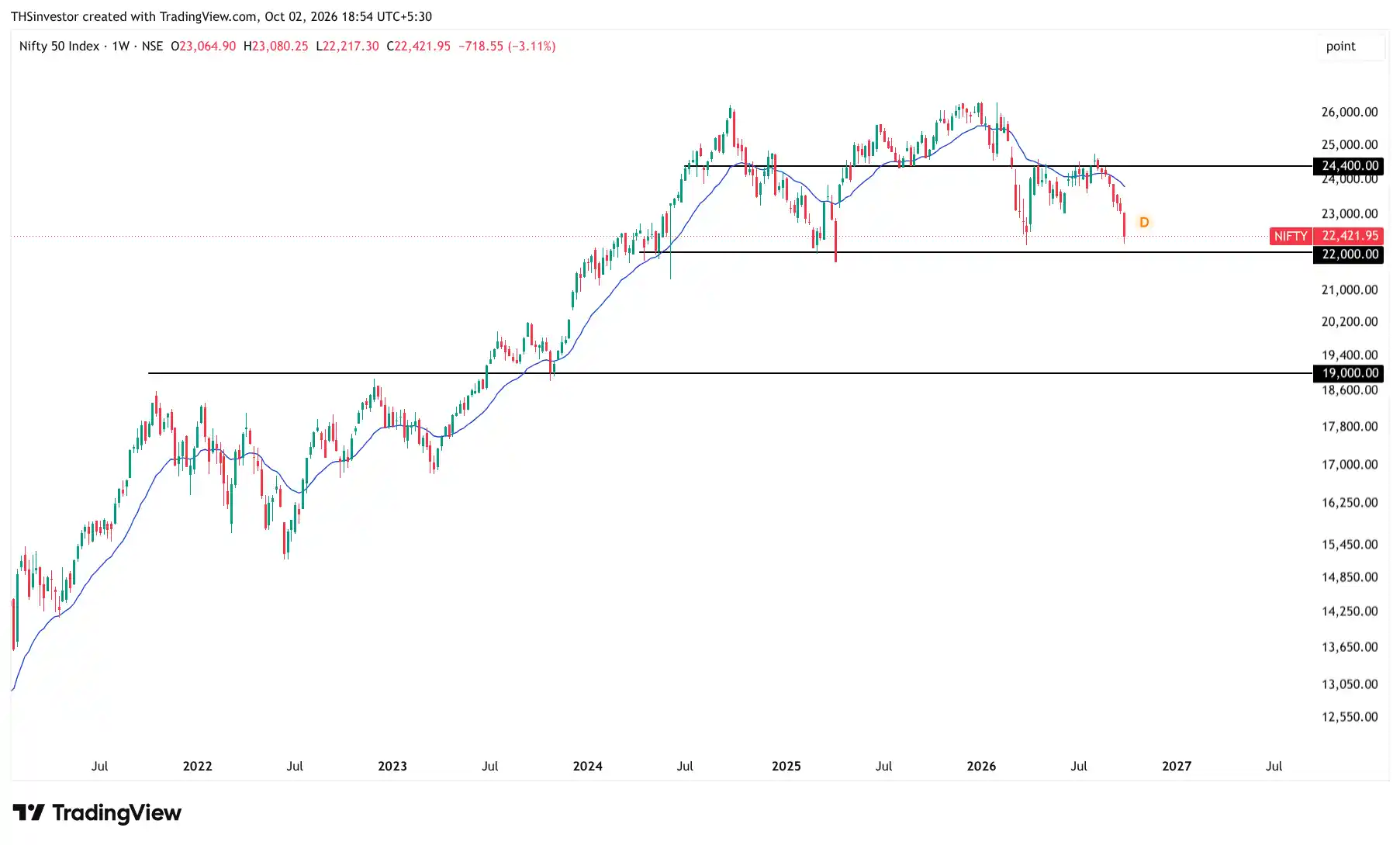 Nifty Analysis for Next Week weekly 4 Oct 2026